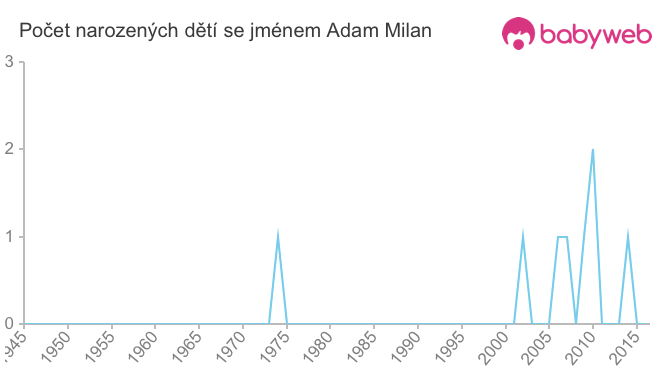 Počet dětí narozených se jménem Adam Milan