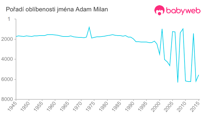 Pořadí oblíbenosti jména Adam Milan