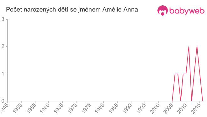 Počet dětí narozených se jménem Amélie Anna