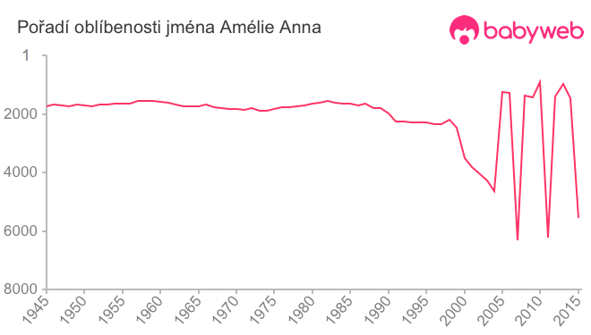 Pořadí oblíbenosti jména Amélie Anna
