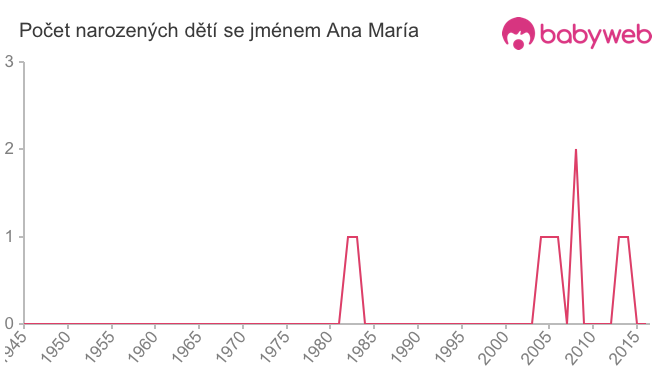 Počet dětí narozených se jménem Ana María