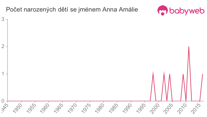 Počet dětí narozených se jménem Anna Amálie