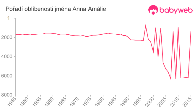 Pořadí oblíbenosti jména Anna Amálie