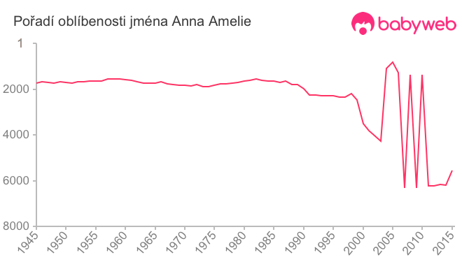 Pořadí oblíbenosti jména Anna Amelie