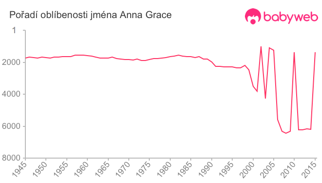 Pořadí oblíbenosti jména Anna Grace