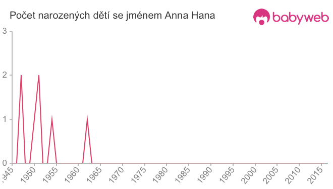 Počet dětí narozených se jménem Anna Hana