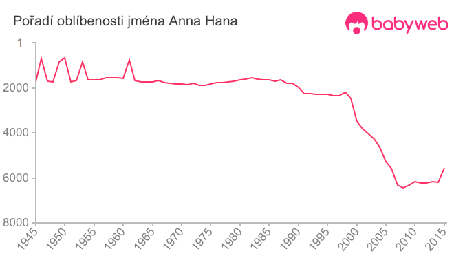Pořadí oblíbenosti jména Anna Hana