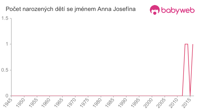 Počet dětí narozených se jménem Anna Josefína
