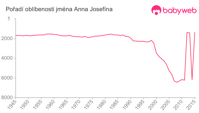Pořadí oblíbenosti jména Anna Josefína