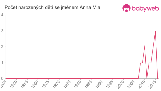 Počet dětí narozených se jménem Anna Mia