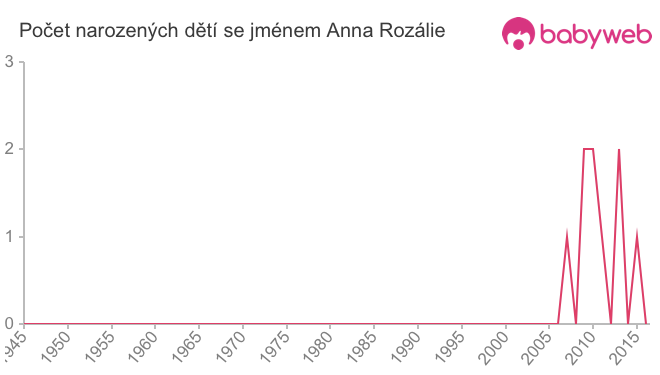Počet dětí narozených se jménem Anna Rozálie