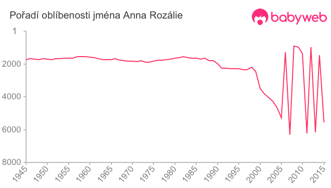 Pořadí oblíbenosti jména Anna Rozálie
