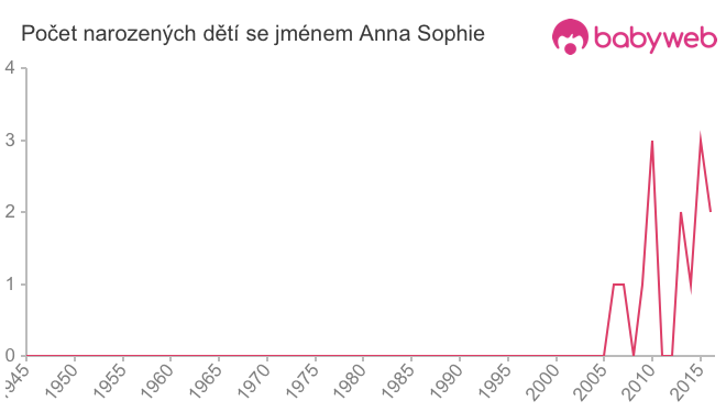 Počet dětí narozených se jménem Anna Sophie