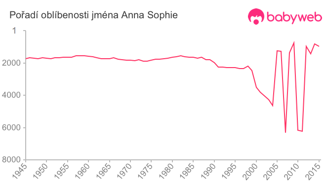 Pořadí oblíbenosti jména Anna Sophie
