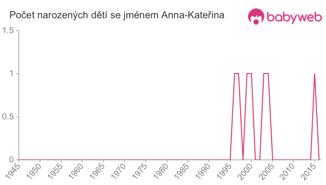 Počet dětí narozených se jménem Anna-Kateřina