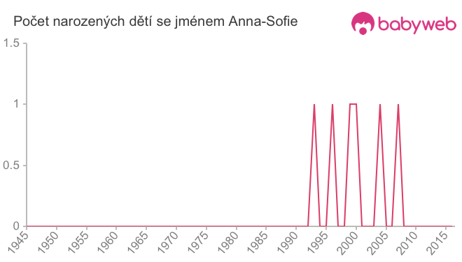 Počet dětí narozených se jménem Anna-Sofie
