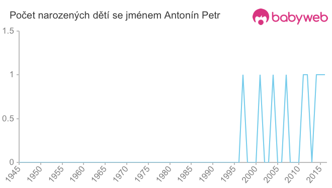 Počet dětí narozených se jménem Antonín Petr