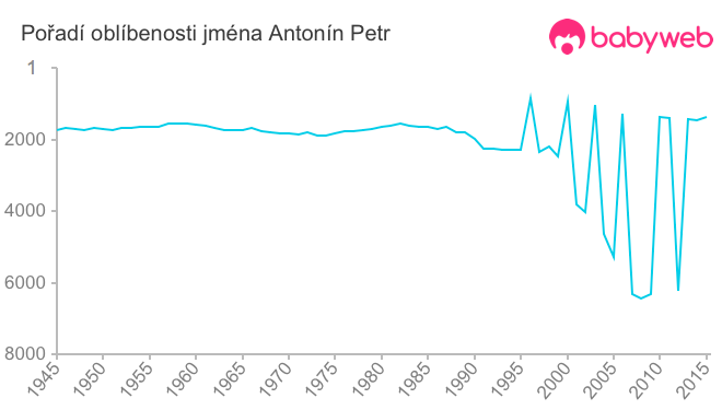 Pořadí oblíbenosti jména Antonín Petr