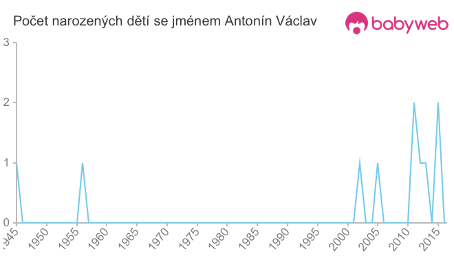 Počet dětí narozených se jménem Antonín Václav