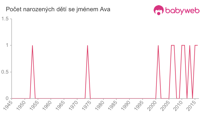 Počet dětí narozených se jménem Ava