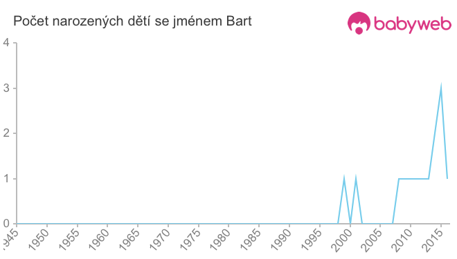 Počet dětí narozených se jménem Bart