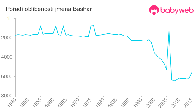 Pořadí oblíbenosti jména Bashar