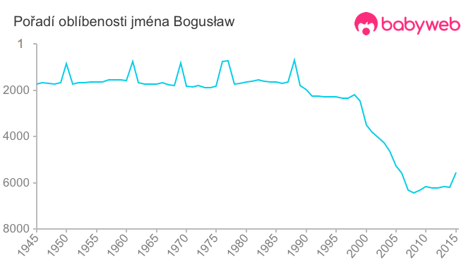 Pořadí oblíbenosti jména Bogusław