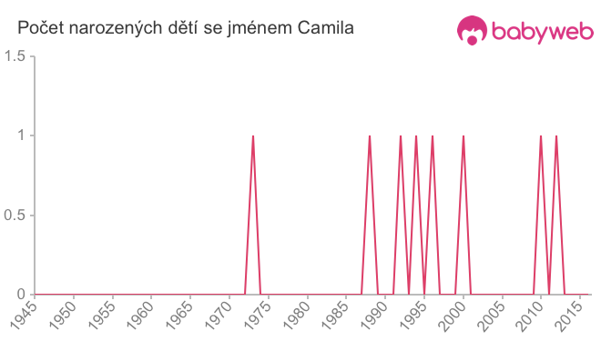 Počet dětí narozených se jménem Camila
