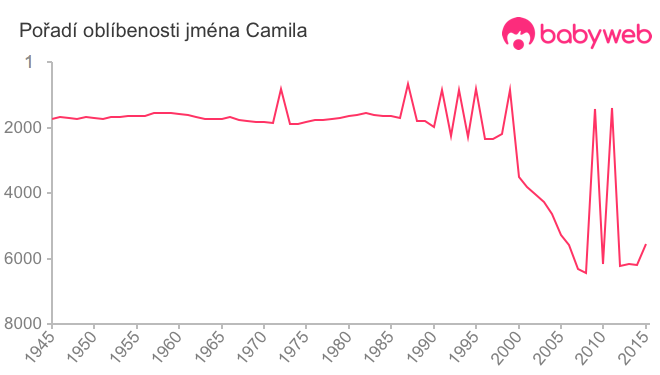 Pořadí oblíbenosti jména Camila