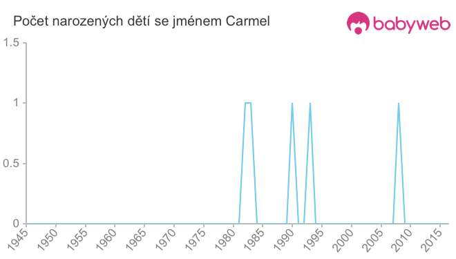 Počet dětí narozených se jménem Carmel
