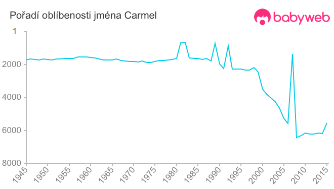 Pořadí oblíbenosti jména Carmel