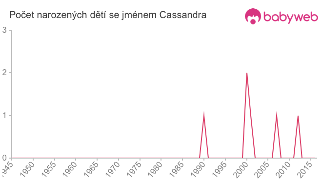 Počet dětí narozených se jménem Cassandra