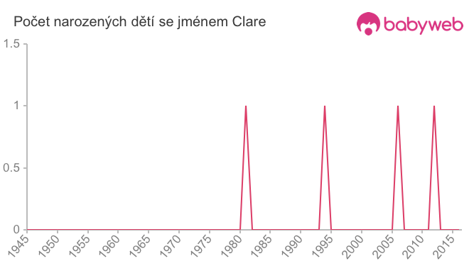 Počet dětí narozených se jménem Clare