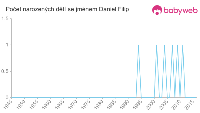 Počet dětí narozených se jménem Daniel Filip