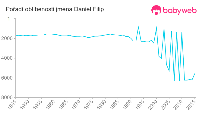 Pořadí oblíbenosti jména Daniel Filip