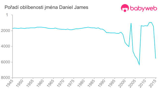 Pořadí oblíbenosti jména Daniel James