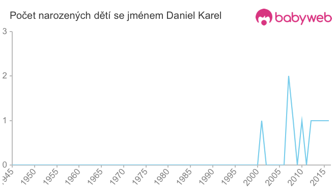 Počet dětí narozených se jménem Daniel Karel