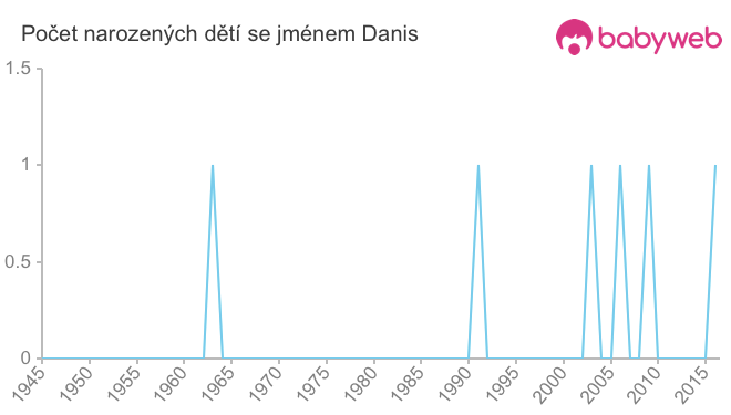 Počet dětí narozených se jménem Danis