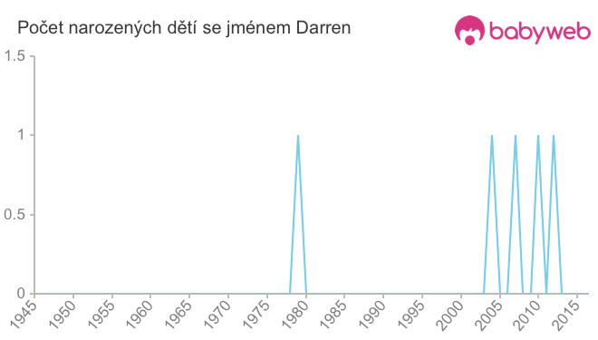 Počet dětí narozených se jménem Darren