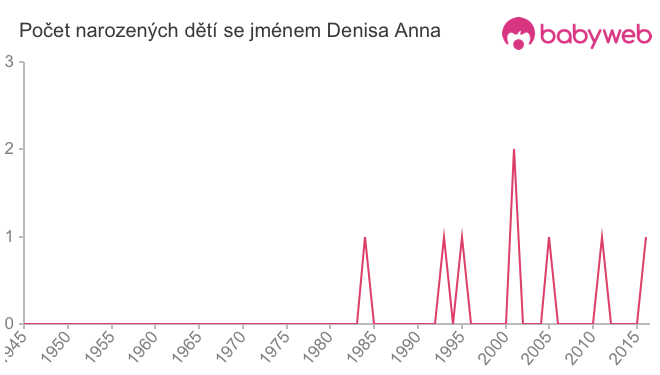 Počet dětí narozených se jménem Denisa Anna