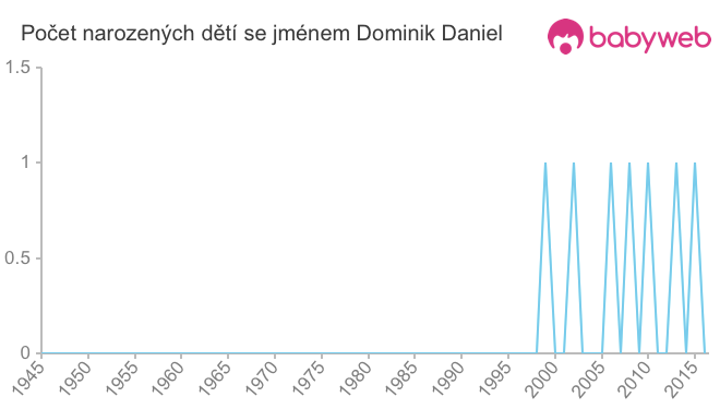 Počet dětí narozených se jménem Dominik Daniel