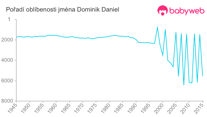 Pořadí oblíbenosti jména Dominik Daniel