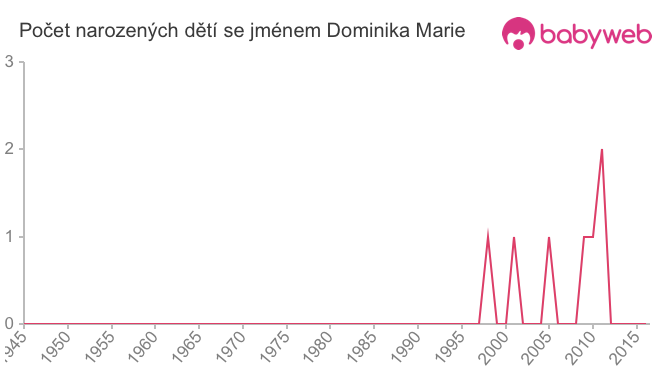 Počet dětí narozených se jménem Dominika Marie