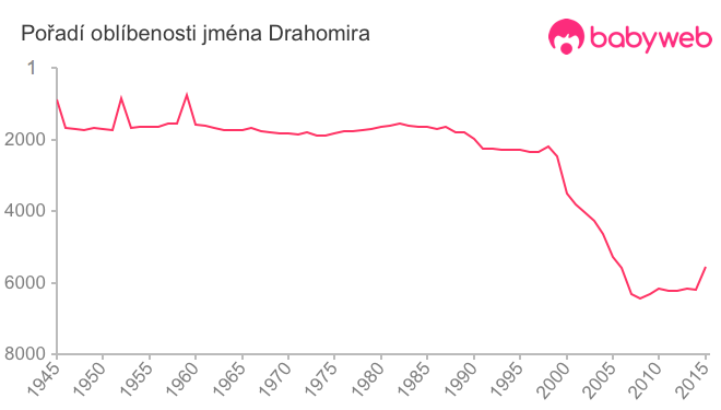 Pořadí oblíbenosti jména Drahomira