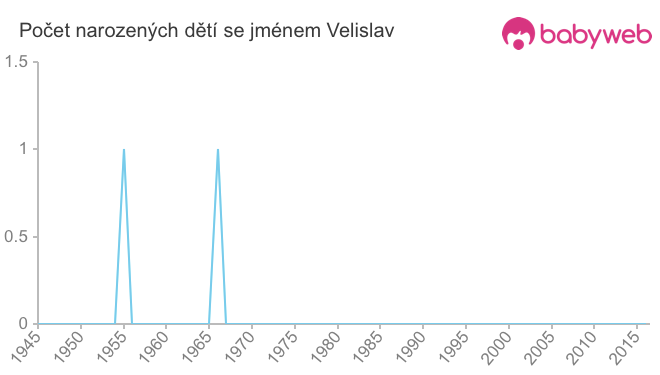 Počet dětí narozených se jménem Velislav