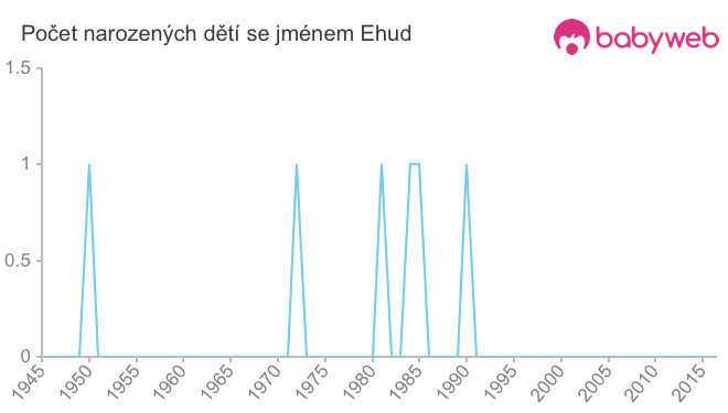 Počet dětí narozených se jménem Ehud
