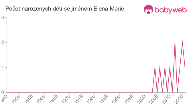 Počet dětí narozených se jménem Elena Marie