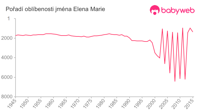 Pořadí oblíbenosti jména Elena Marie