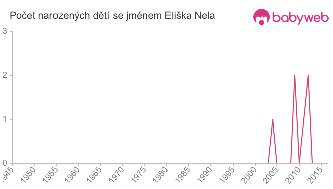 Počet dětí narozených se jménem Eliška Nela
