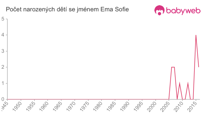 Počet dětí narozených se jménem Ema Sofie